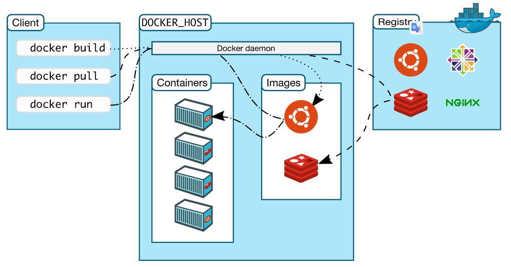 一文搞懂docker容器基础：docker镜像管理，docker容器管理