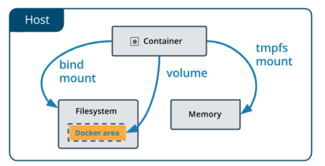 一文搞懂docker容器基础：docker镜像管理，docker容器管理