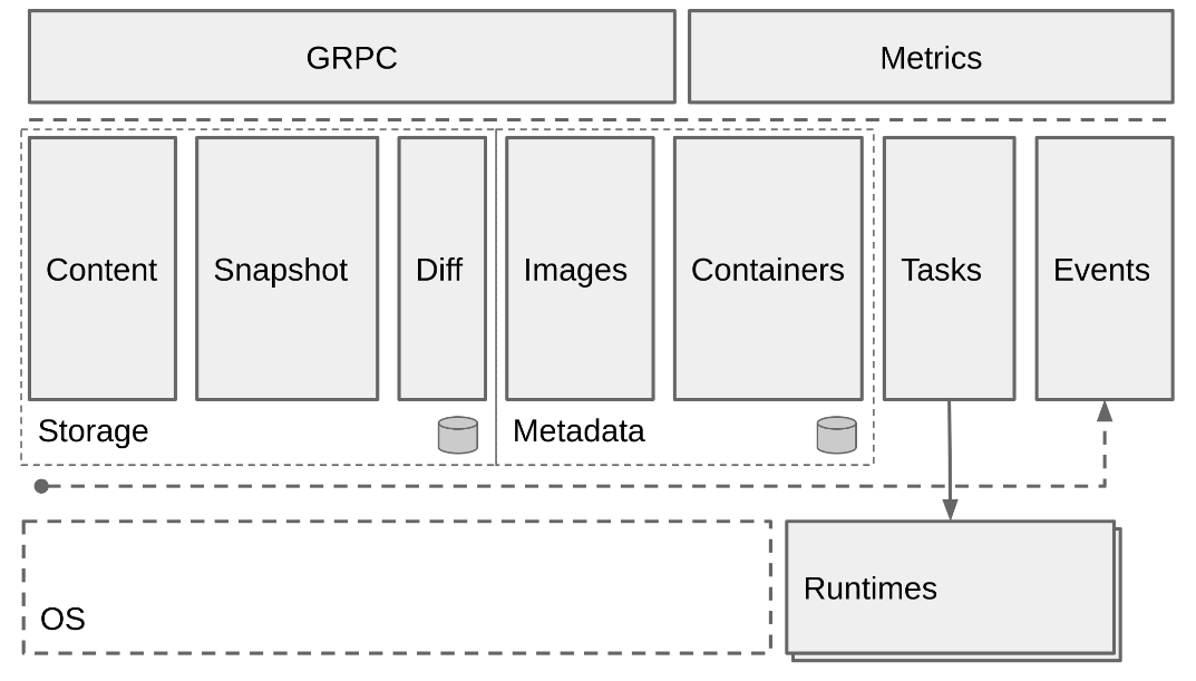 Centos下使用containerd管理容器：5分钟从docker转型到containerd