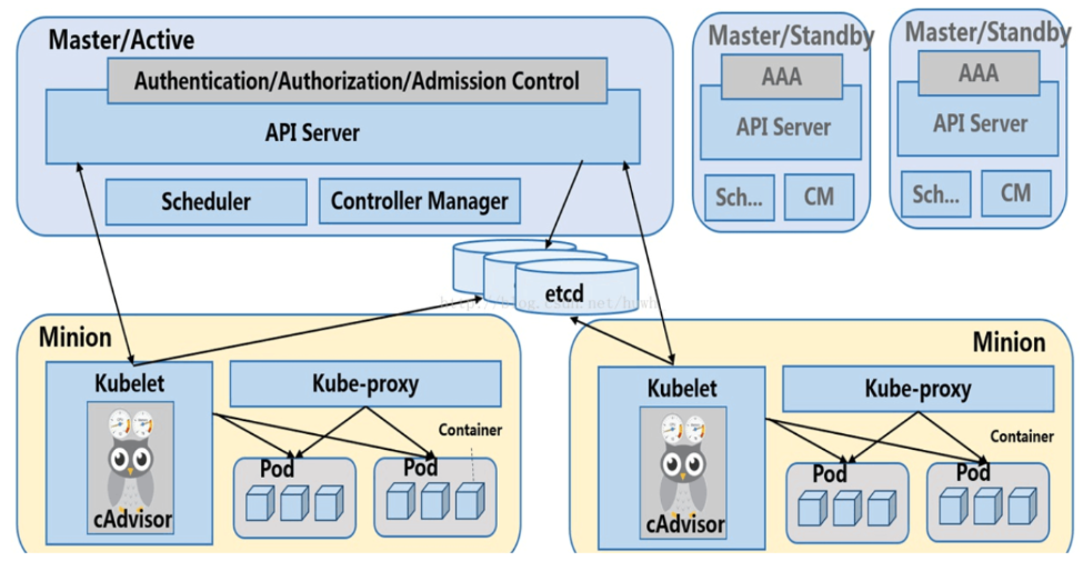 Centos7 安装部署Kubernetes(k8s)集群