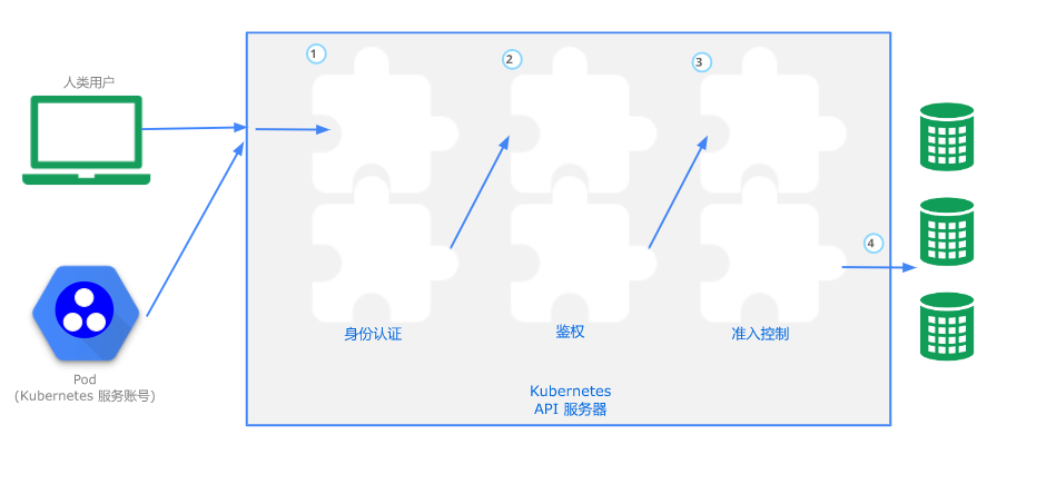 Kubernetes(k8s)访问控制：权限管理之RBAC鉴权