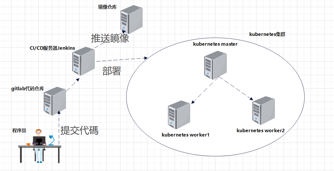 DevOps实战：使用GitLab+Jenkins+Kubernetes(k8s)建立CI/CD解决方案